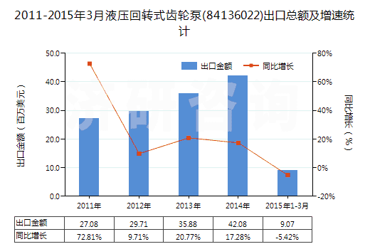 2011-2015年3月液壓回轉(zhuǎn)式齒輪泵(84136022)出口總額及增速統(tǒng)計(jì) 2011-2015年3月液壓回轉(zhuǎn)式齒輪泵(84136022)出口總額及增速統(tǒng)計(jì)